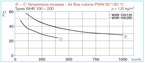 HELIOS WHR 200: Melegvizes fűtőkalorifer