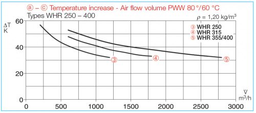HELIOS WHR 315: Melegvizes fűtőkalorifer