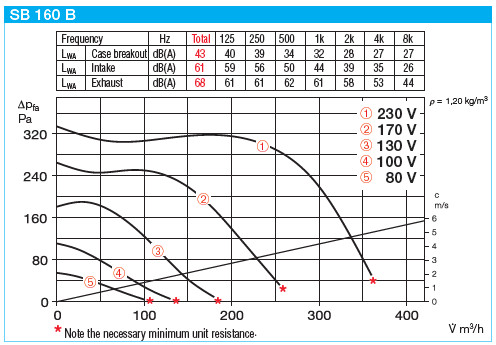 HELIOS SB 160 B: SilentBox hangcsillapított radiálventilátor, ~1, 230V