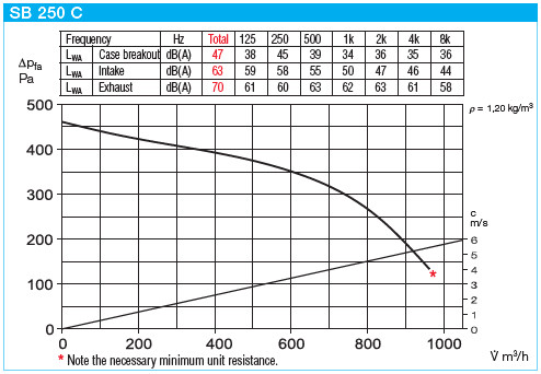 HELIOS SB 250 C: SilentBox hangcsillapított radiálventilátor, ~1, 230V
