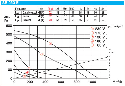 HELIOS SB 250 E: SilentBox hangcsillapított radiálventilátor, ~1, 230V