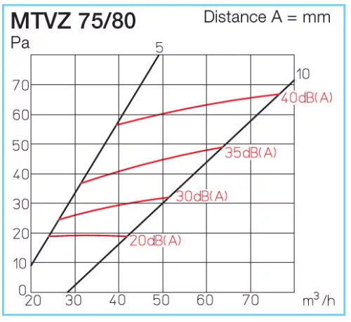 HELIOS MTVZ 75/80: Fém tányérszelep befúvásra, fehér