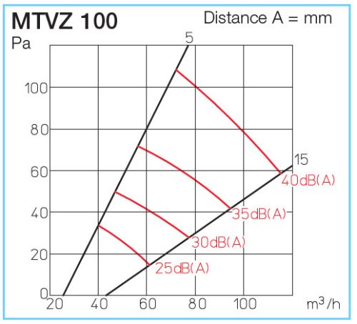 HELIOS MTVZ 100: Fém tányérszelep befúvásra, fehér
