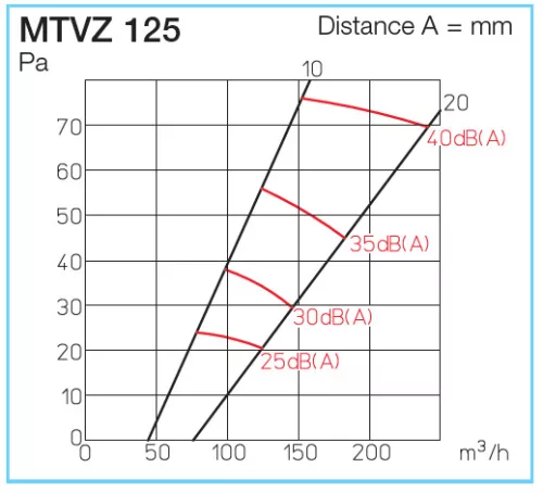 HELIOS MTVZ 125: Fém tányérszelep befúvásra, fehér