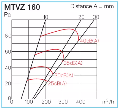 HELIOS MTVZ 160: Fém tányérszelep befúvásra, fehér