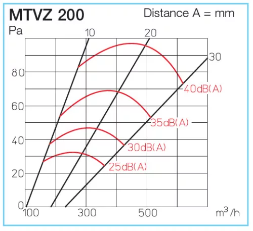 HELIOS MTVZ 200: Fém tányérszelep befúvásra, fehér