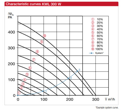 HELIOS KWL 300 W R: Hővisszanyerős központi szellőző, easyControls 3.0 szabályzás, EC motor, fali kivitel, Bypass, jobboldali frisslevegő csonk, ~1 fázis, 230V