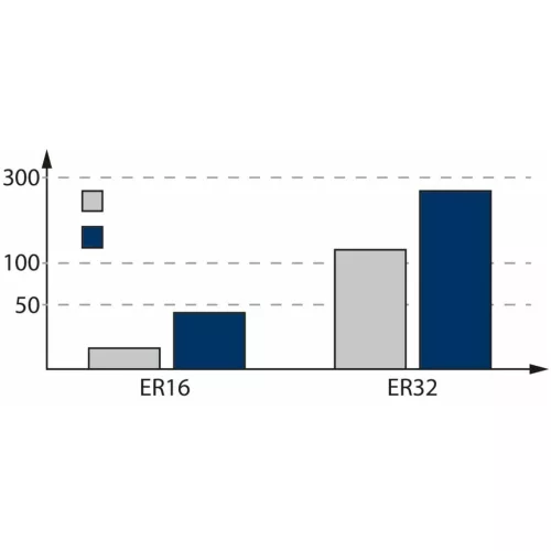Garant HiRunER precíziós ER szorítópatronos befogó 16