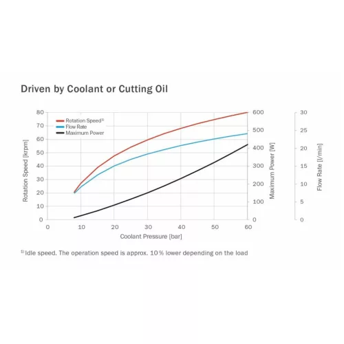CoolSpeed Gyors forgású orsóház TB90