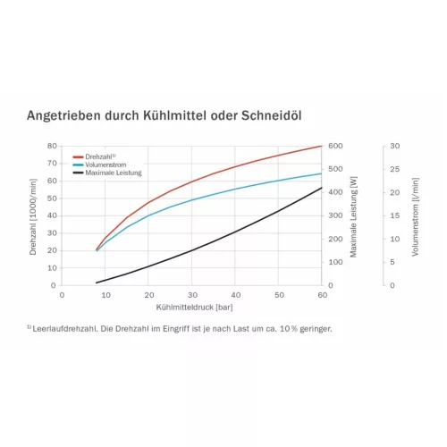CoolSpeed Gyors forgású orsóház TBL