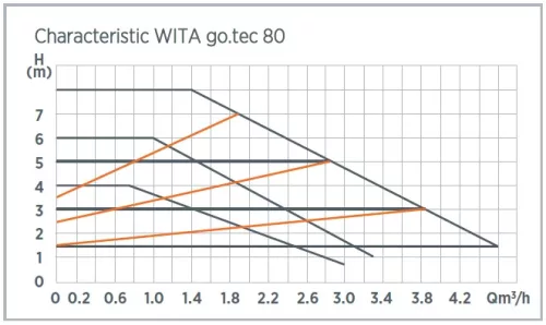 Wita Go.tec 25-80-180 fűtési szivattyú szigetelt hőszivattyúhoz is PWM