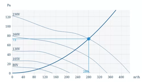 Systemair Prio Silent XP 160E2 Hangcsillapított axiális csőventilátor