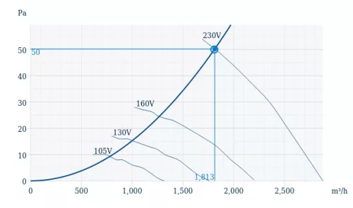Systemair AW 350E4 sileo axiális ventilátor
