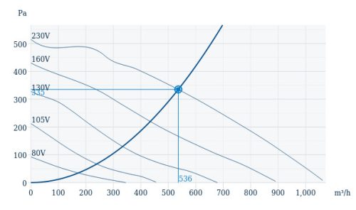 Systemair RVK 200E2-L sileo 1ph/230V Műanyagházas, radiális csőventilátor