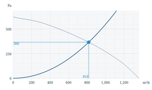 Systemair RVK 315E2 sileo 1ph/230V Műanyagházas, radiális csőventilátor