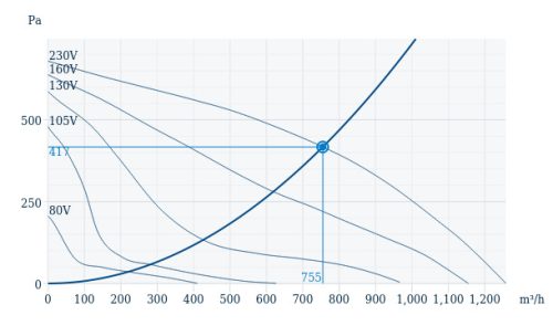Systemair K 315 sileo Fémházas, radiális csőventilátor