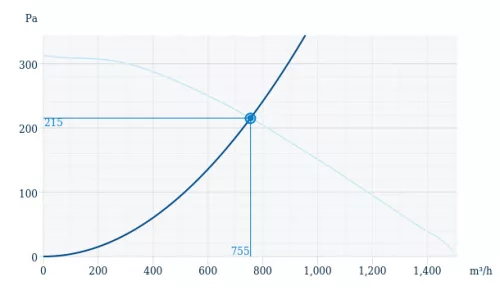 Systemair KBR/F 280D4 füst extr. F400 F400 Füstelszívó centrifugál ventilátor F400/2h
