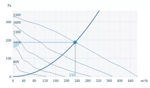 Systemair K 150 M Sileo Fémházas, radiális csőventilátor