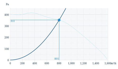 Systemair PRF-EX 200D4 Ex d Robbanásbiztos és vegyszerálló centrifugál ventilátor