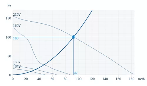 Systemair RVK 100E2 sileo 1ph/230V Műanyagházas, radiális csőventilátor