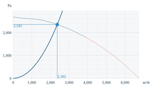 Systemair PRF 250D2 Vegyszerálló centrifugál ventilátor