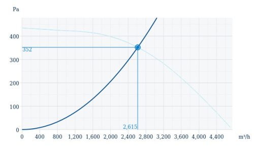 Systemair MUB/F 042 400D4 Szigeteltházas, füstelszívó radiális csőventilátor F400°C/2h
