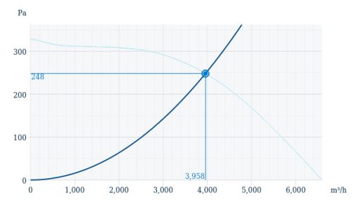 Systemair MUB/F 062 500D6 Szigeteltházas, füstelszívó radiális csőventilátor F400°C/2h
