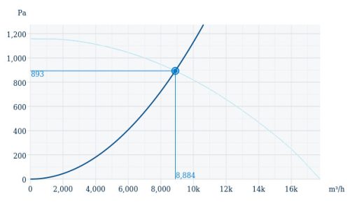 Systemair MUB/F 062 630D4 Szigeteltházas, füstelszívó radiális csőventilátor F400°C/2h