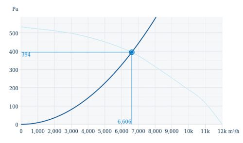 Systemair MUB/F 062 630D6 Szigeteltházas, füstelszívó radiális csőventilátor F400°C/2h