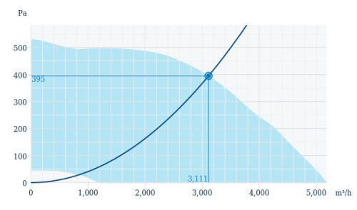 Systemair BKF 400D4-XL/F400 IE3 Füstelszívó légcsatorna ventilátor F400°C/2h
