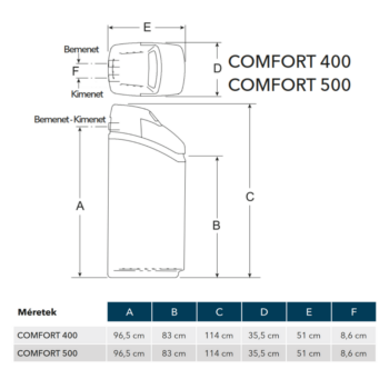 EcoWater Comfort 500 vízlágyító berendezés